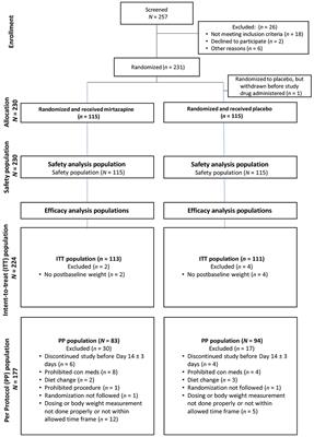 The standards of reporting trials in pets (PetSORT): Explanation and elaboration